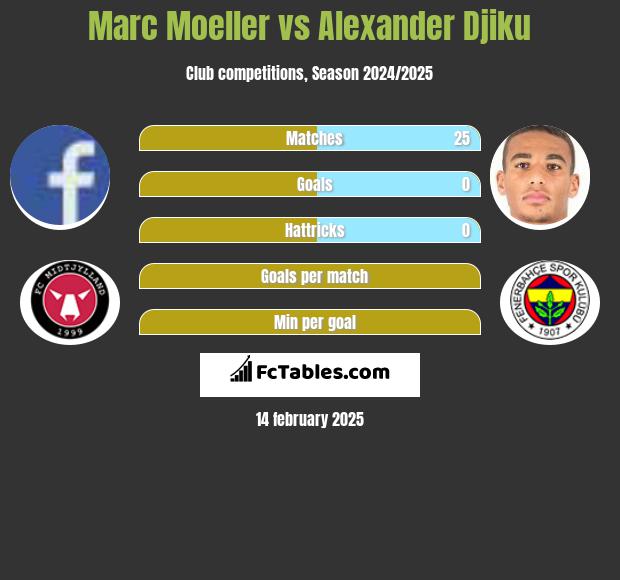 Marc Moeller vs Alexander Djiku h2h player stats