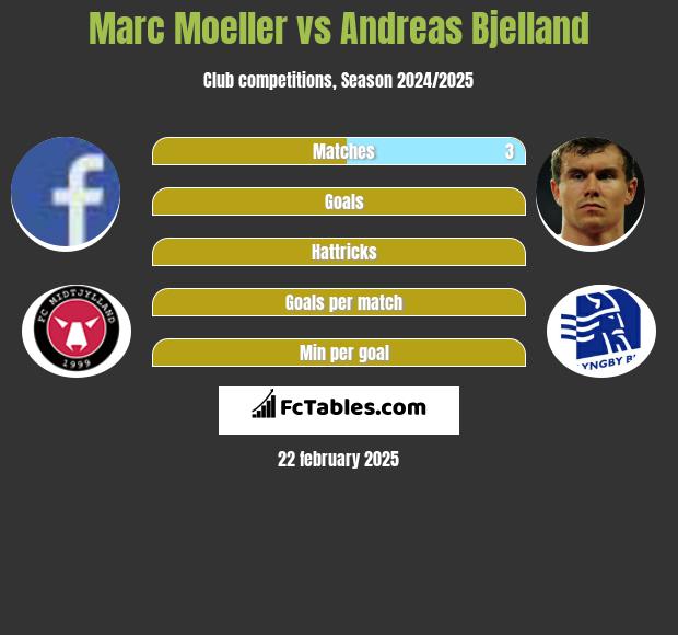 Marc Moeller vs Andreas Bjelland h2h player stats