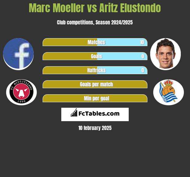 Marc Moeller vs Aritz Elustondo h2h player stats