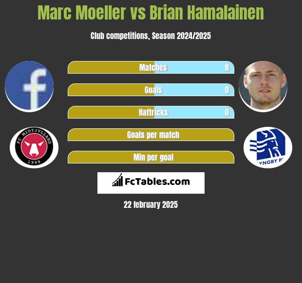 Marc Moeller vs Brian Hamalainen h2h player stats