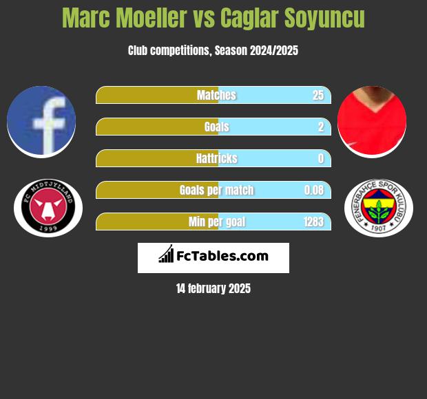 Marc Moeller vs Caglar Soyuncu h2h player stats