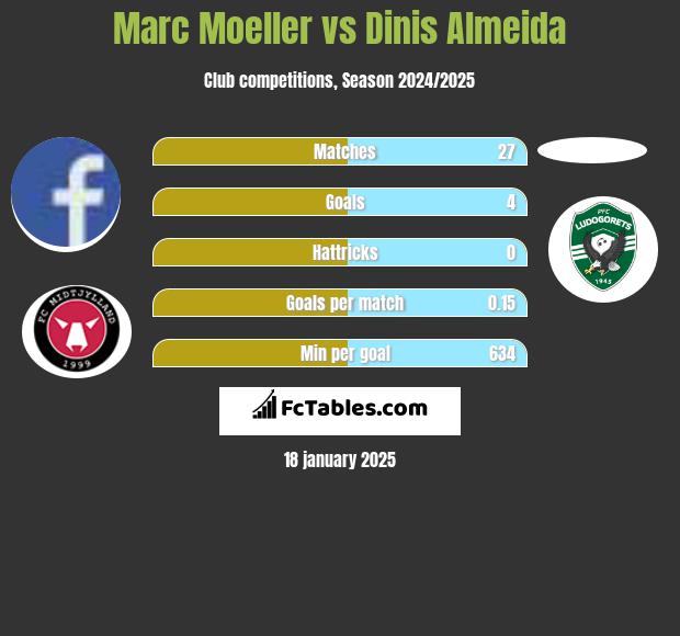 Marc Moeller vs Dinis Almeida h2h player stats