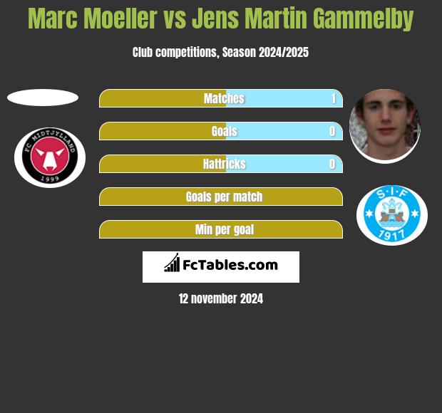 Marc Moeller vs Jens Martin Gammelby h2h player stats