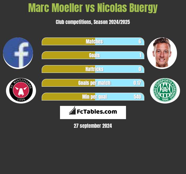 Marc Moeller vs Nicolas Buergy h2h player stats