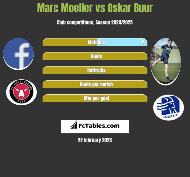 Marc Moeller vs Oskar Buur h2h player stats