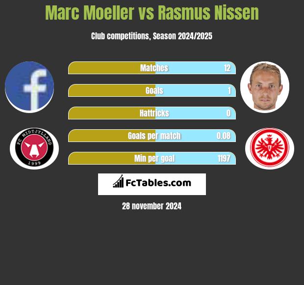 Marc Moeller vs Rasmus Nissen h2h player stats