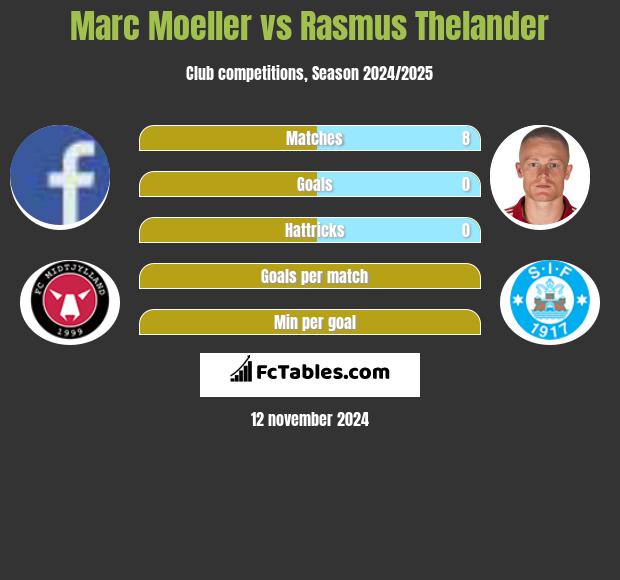 Marc Moeller vs Rasmus Thelander h2h player stats