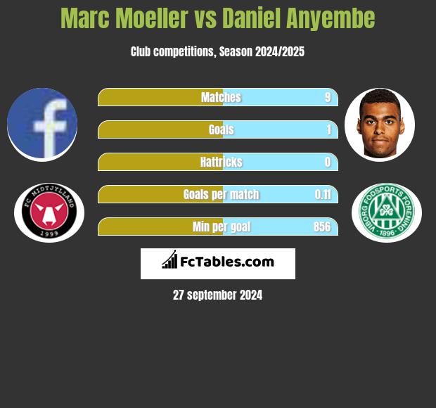 Marc Moeller vs Daniel Anyembe h2h player stats