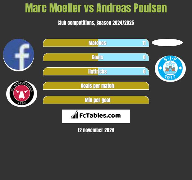 Marc Moeller vs Andreas Poulsen h2h player stats