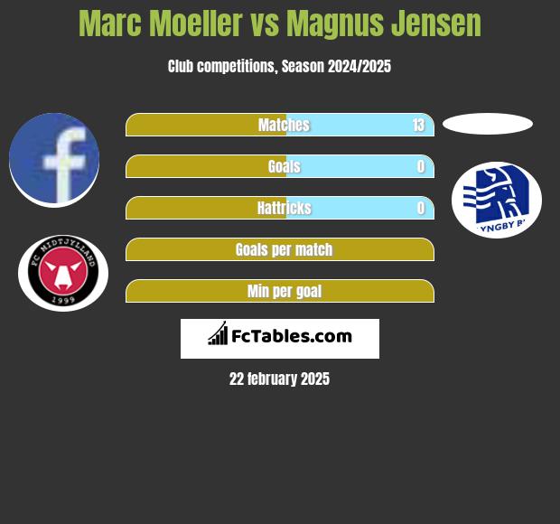 Marc Moeller vs Magnus Jensen h2h player stats