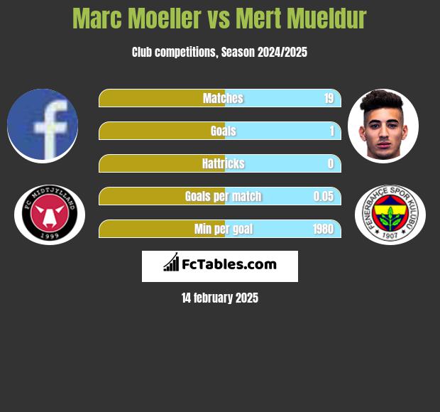 Marc Moeller vs Mert Mueldur h2h player stats