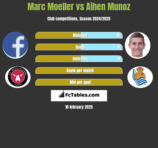 Marc Moeller vs Aihen Munoz h2h player stats