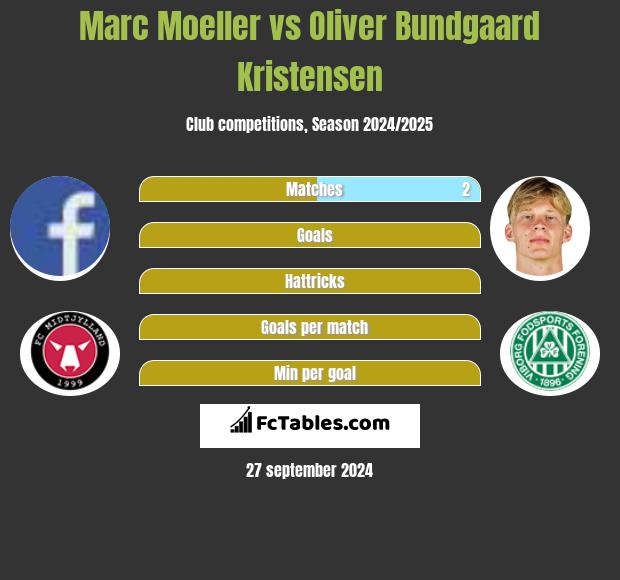 Marc Moeller vs Oliver Bundgaard Kristensen h2h player stats