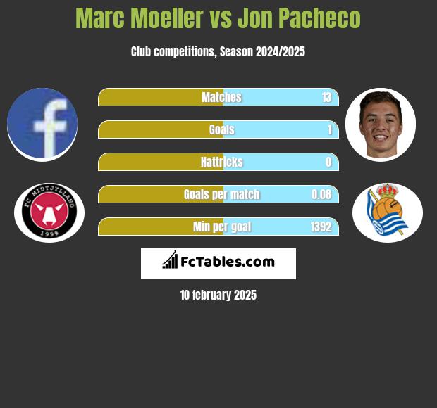 Marc Moeller vs Jon Pacheco h2h player stats