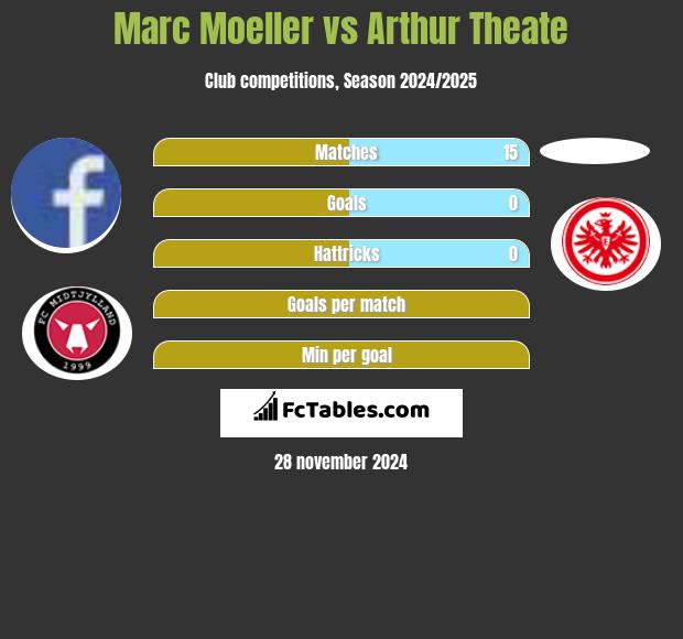 Marc Moeller vs Arthur Theate h2h player stats