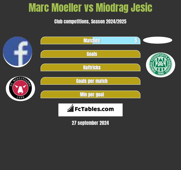 Marc Moeller vs Miodrag Jesic h2h player stats