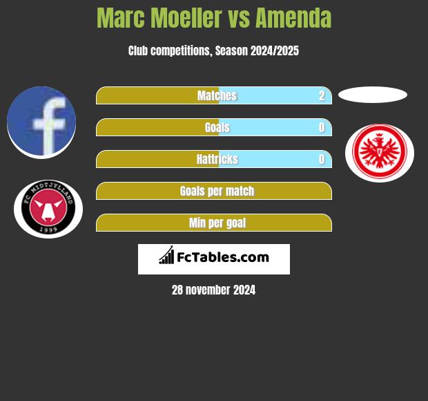 Marc Moeller vs Amenda h2h player stats