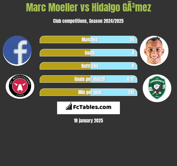 Marc Moeller vs Hidalgo GÃ³mez h2h player stats