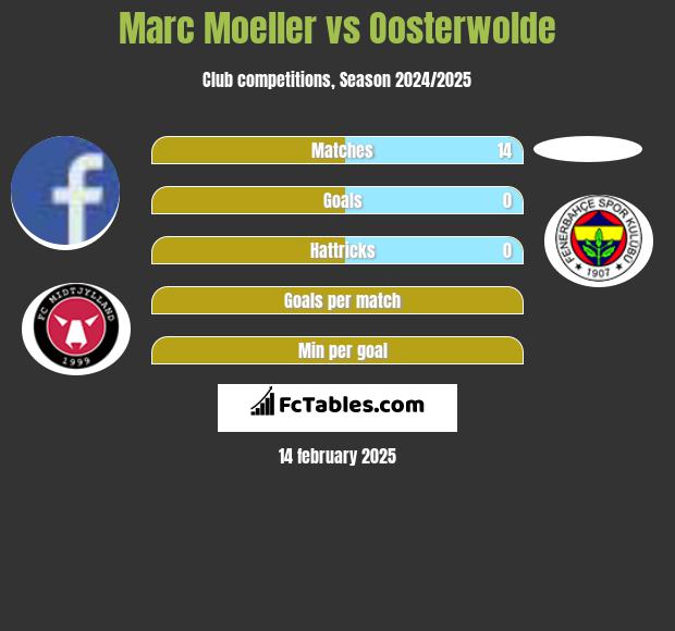 Marc Moeller vs Oosterwolde h2h player stats