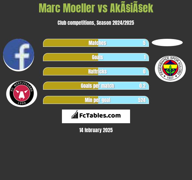 Marc Moeller vs AkÃ§iÃ§ek h2h player stats