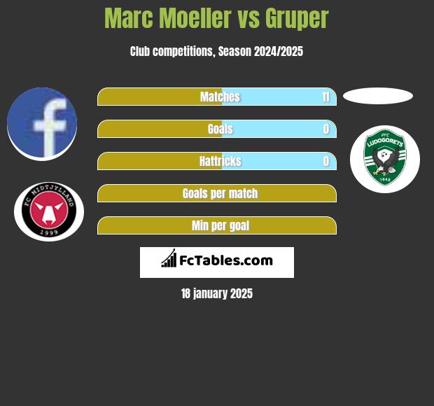 Marc Moeller vs Gruper h2h player stats