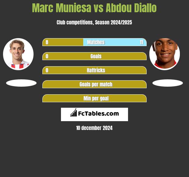 Marc Muniesa vs Abdou Diallo h2h player stats