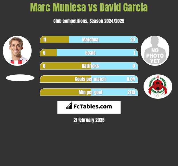 Marc Muniesa vs David Garcia h2h player stats