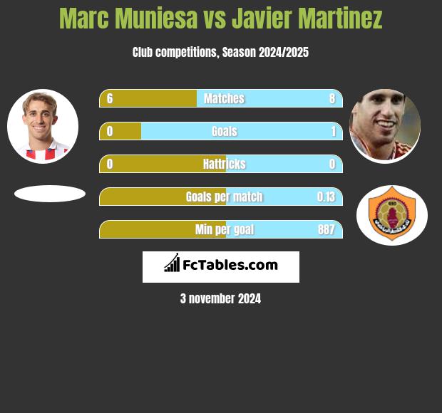 Marc Muniesa vs Javier Martinez h2h player stats