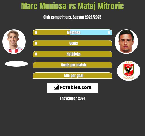 Marc Muniesa vs Matej Mitrovic h2h player stats