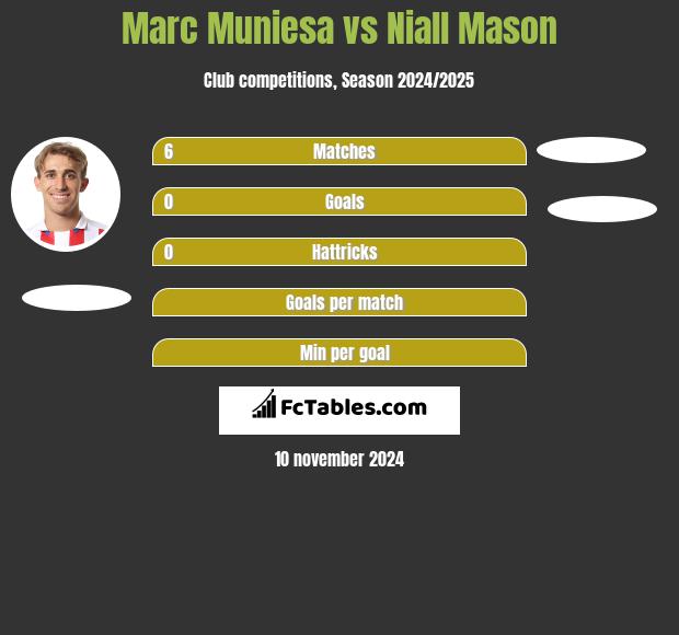 Marc Muniesa vs Niall Mason h2h player stats