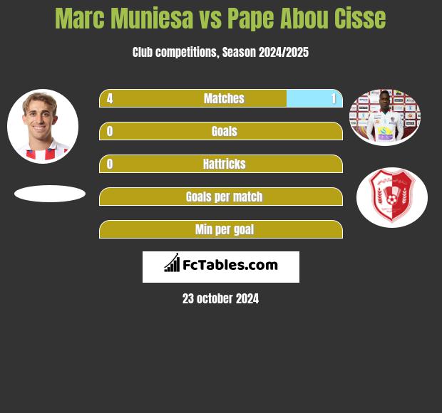 Marc Muniesa vs Pape Abou Cisse h2h player stats