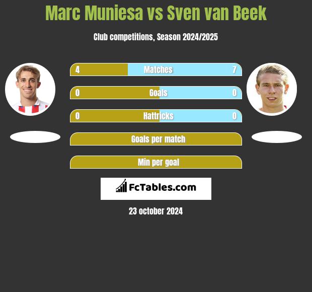 Marc Muniesa vs Sven van Beek h2h player stats