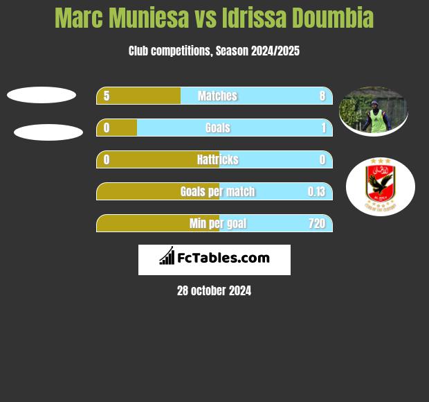 Marc Muniesa vs Idrissa Doumbia h2h player stats