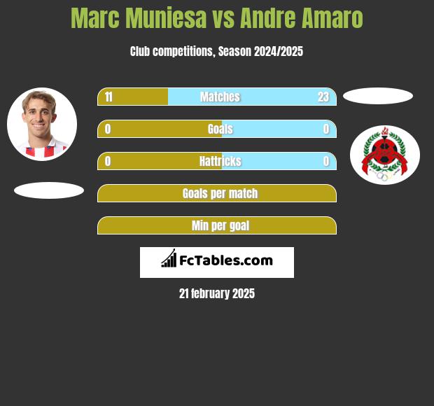 Marc Muniesa vs Andre Amaro h2h player stats