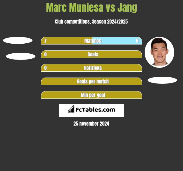 Marc Muniesa vs Jang h2h player stats