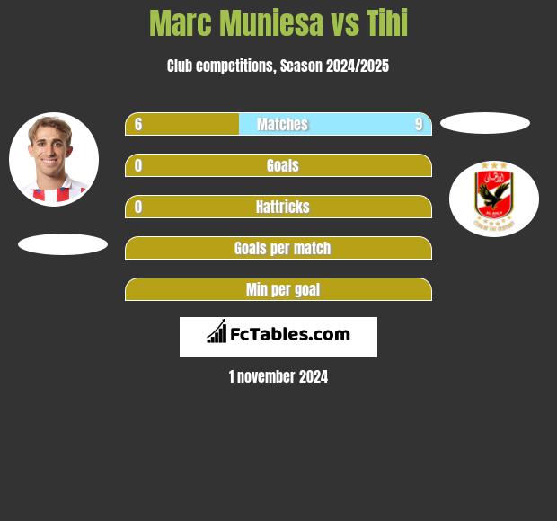 Marc Muniesa vs Tihi h2h player stats