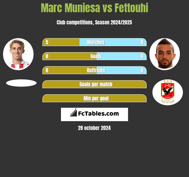 Marc Muniesa vs Fettouhi h2h player stats