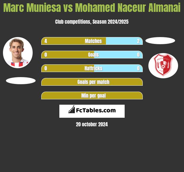 Marc Muniesa vs Mohamed Naceur Almanai h2h player stats