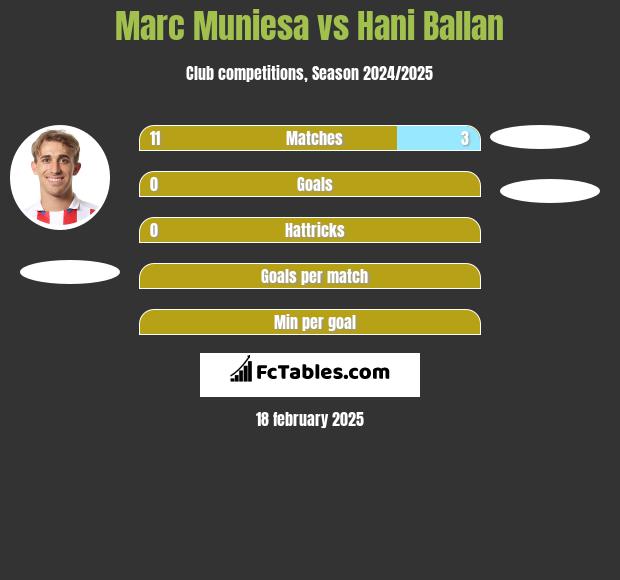 Marc Muniesa vs Hani Ballan h2h player stats