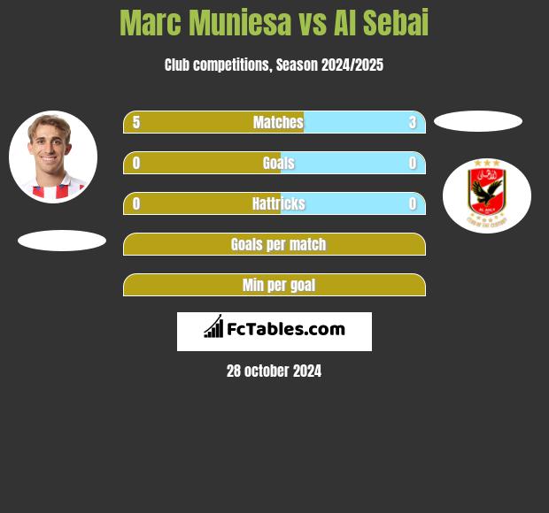 Marc Muniesa vs Al Sebai h2h player stats