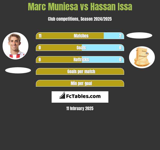 Marc Muniesa vs Hassan Issa h2h player stats