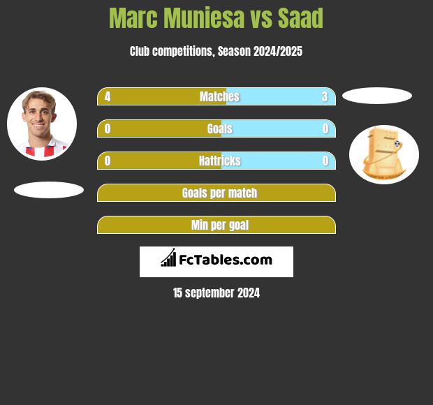 Marc Muniesa vs Saad h2h player stats