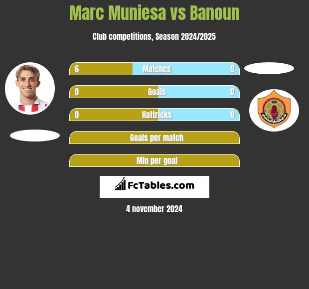 Marc Muniesa vs Banoun h2h player stats