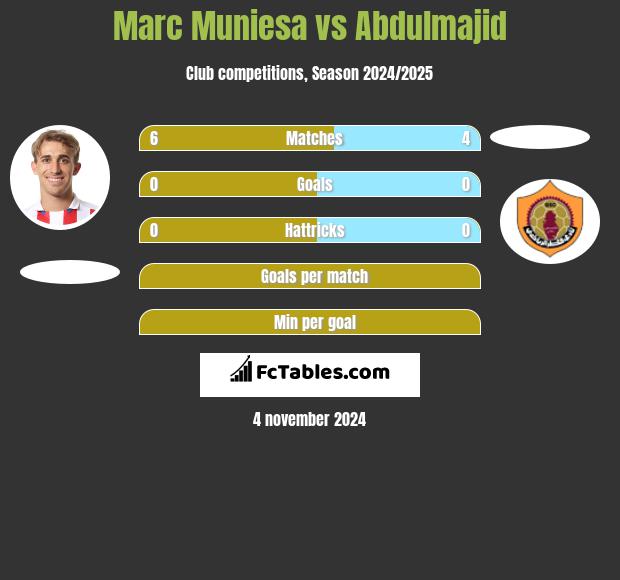 Marc Muniesa vs Abdulmajid h2h player stats