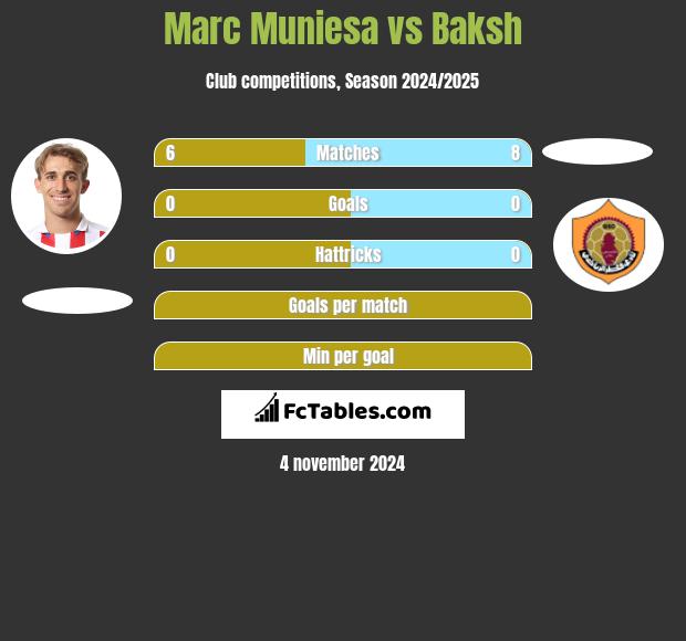 Marc Muniesa vs Baksh h2h player stats