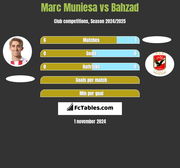 Marc Muniesa vs Bahzad h2h player stats