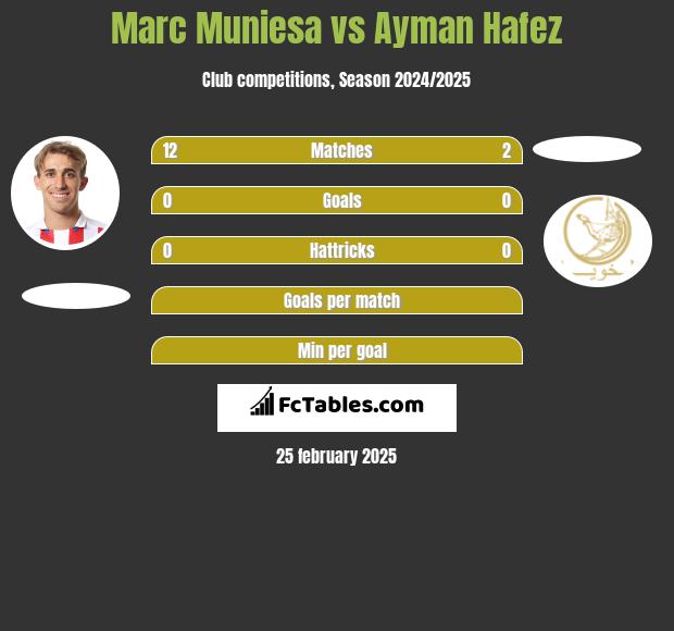 Marc Muniesa vs Ayman Hafez h2h player stats