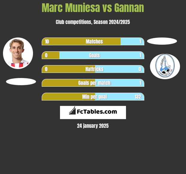 Marc Muniesa vs Gannan h2h player stats