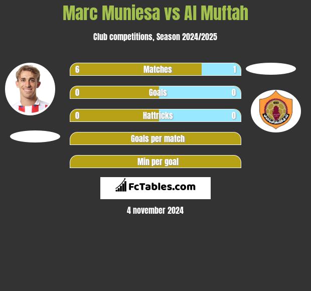 Marc Muniesa vs Al Muftah h2h player stats