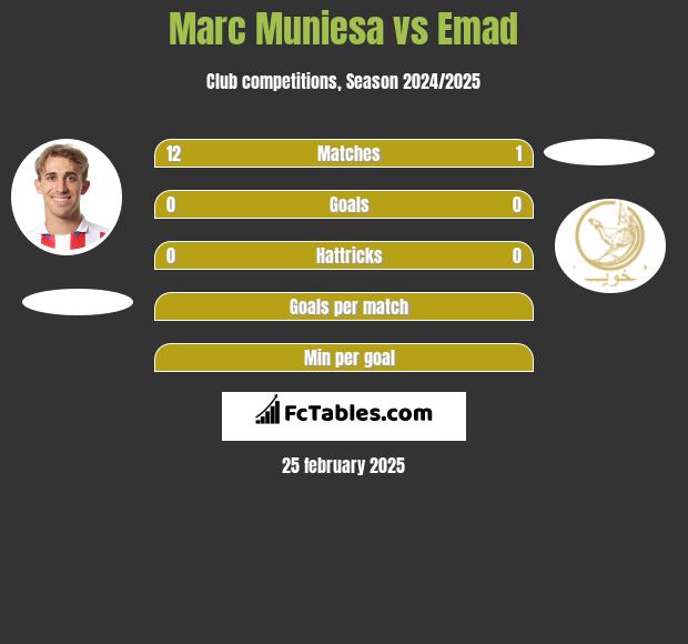 Marc Muniesa vs Emad h2h player stats